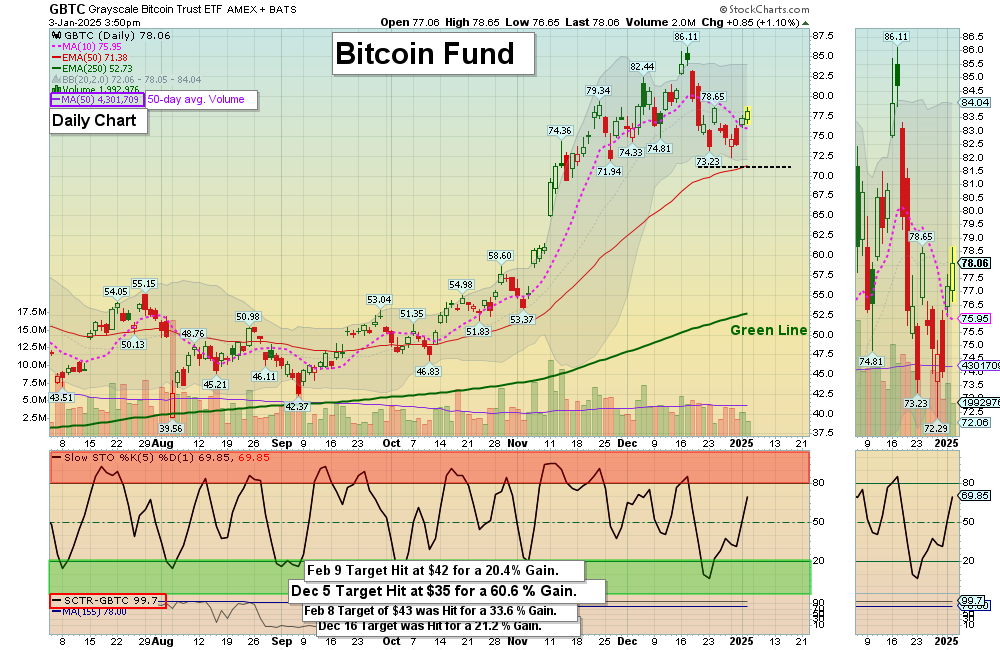 GBTC chart