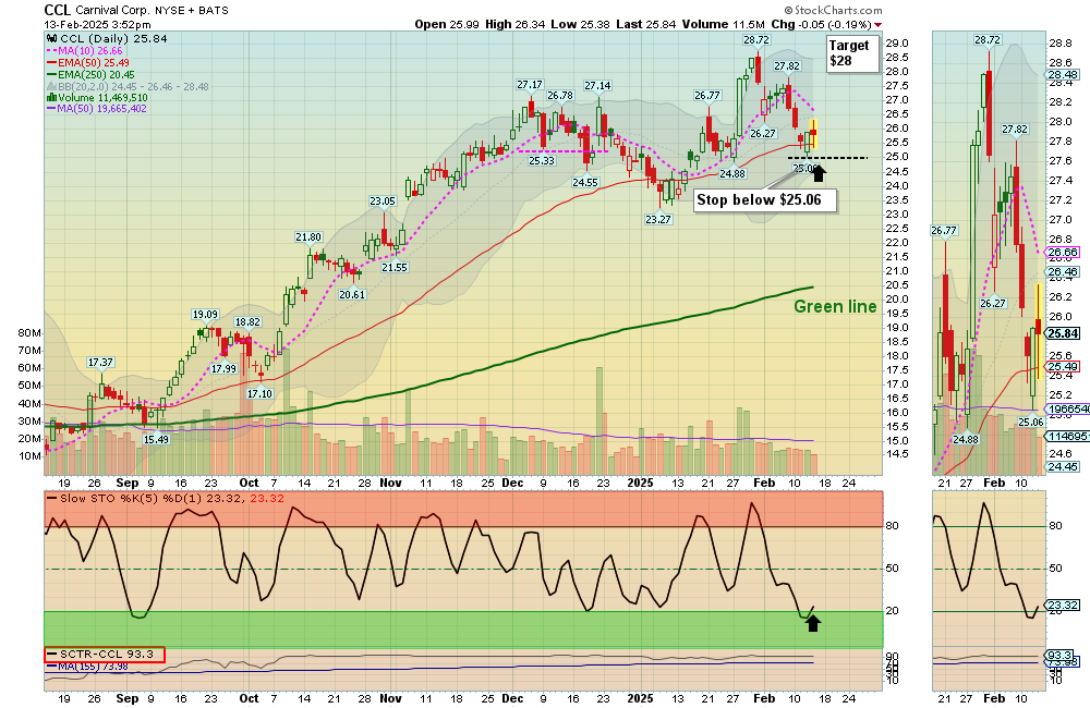 CCL chart