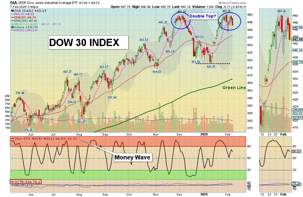 DIA chart
