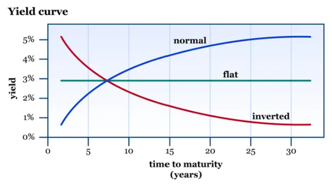 Flat Yield Curve