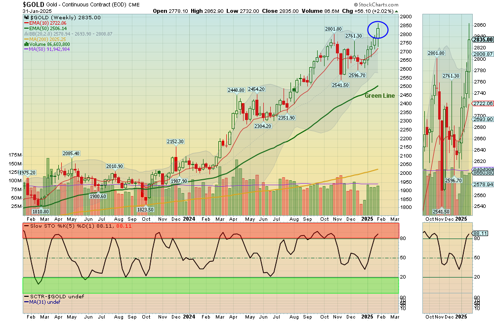 GOLD chart