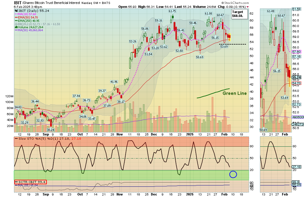 IBIT Chart