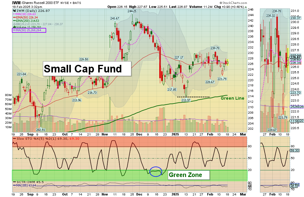 IWM chart