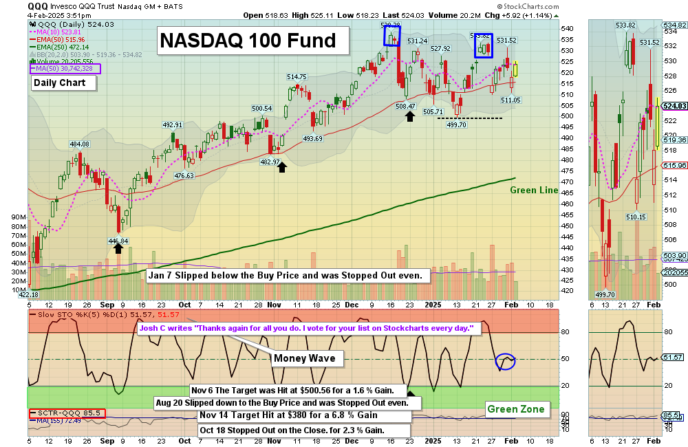 QQQ chart