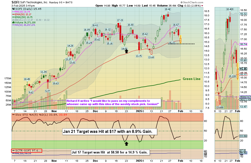 SOFI Chart