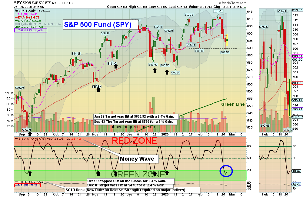 SPY chart