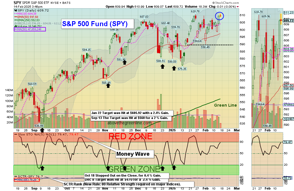 SPY chart