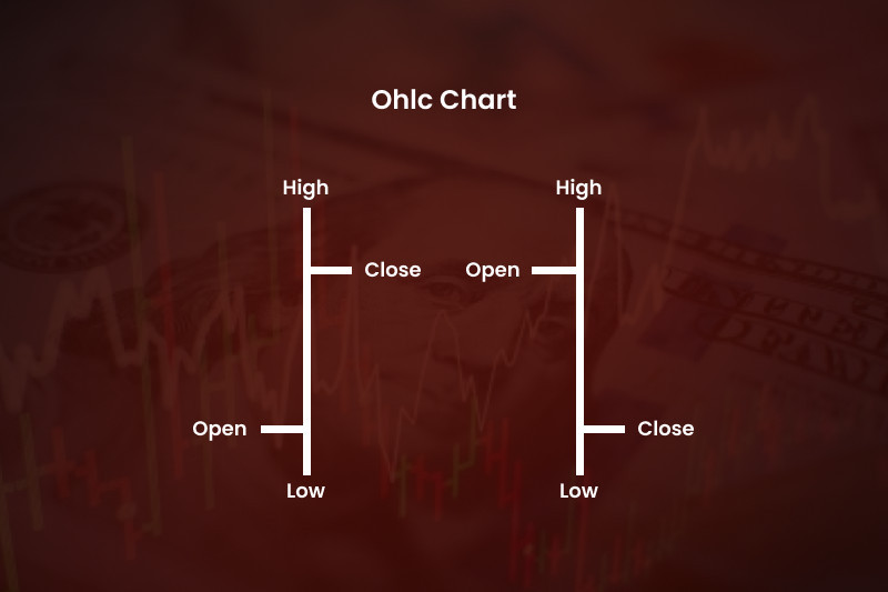 Sample OHLC Chart