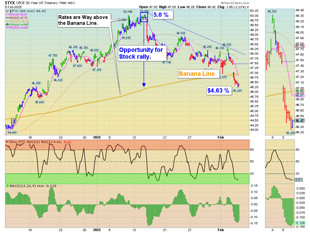 TYX chart