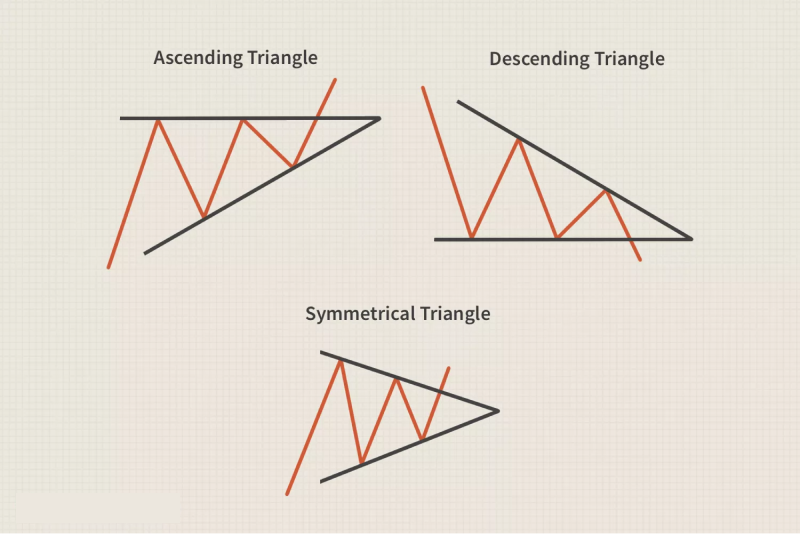 Triangle Chart Patterns
