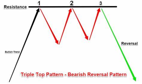 Triple Top Pattern