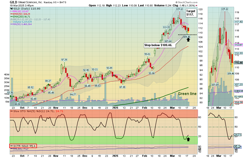 GILD chart