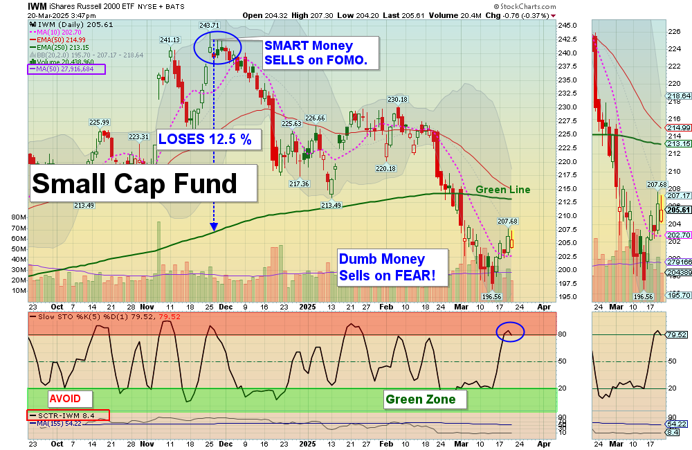 IWM chart