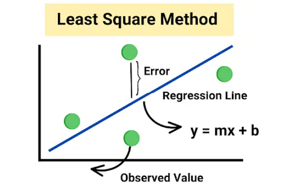 Least Squares Method for Trading