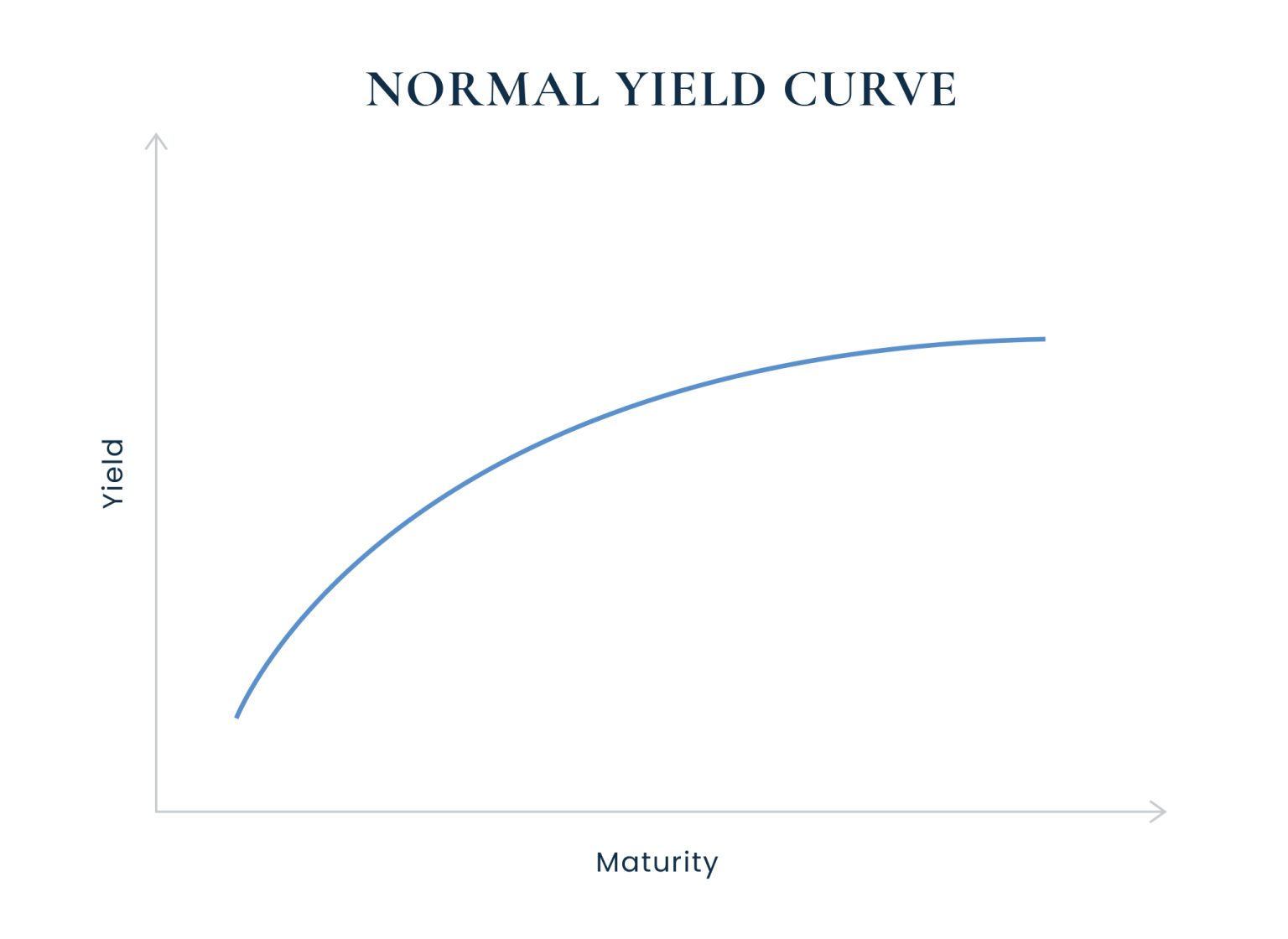 Normal Yield Curve