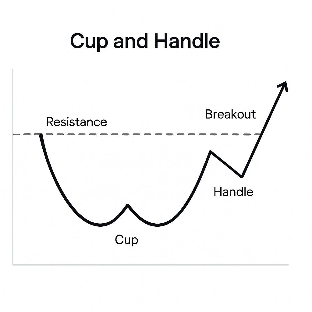 Cup and Handle