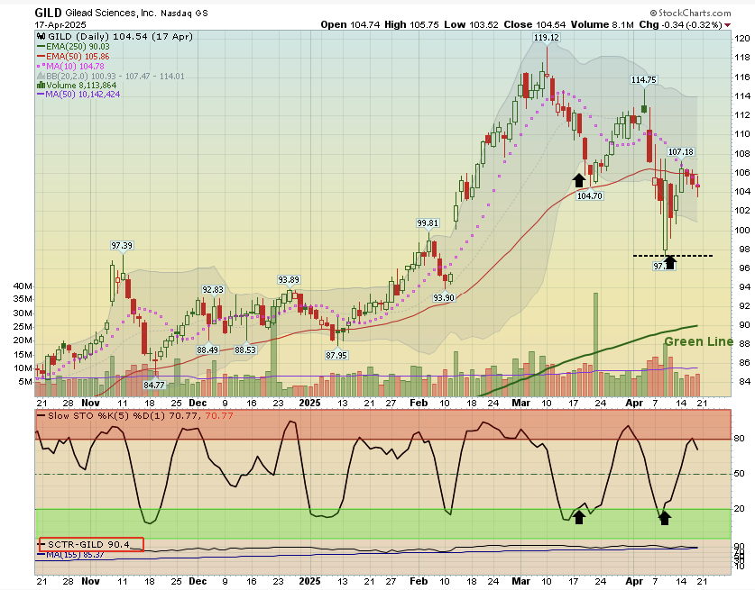 Gilead Sciences GILD