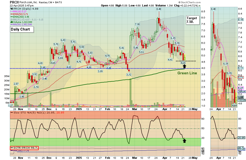 PRCH chart