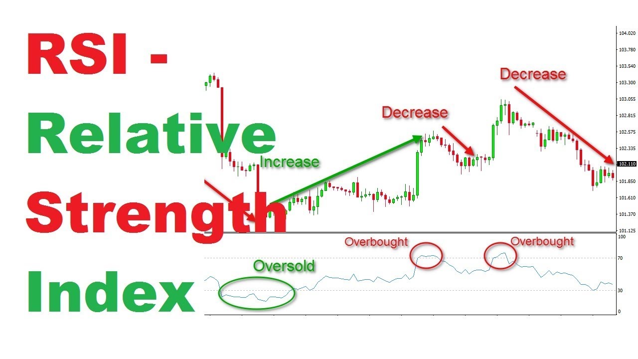 Relative Strength Index RSI