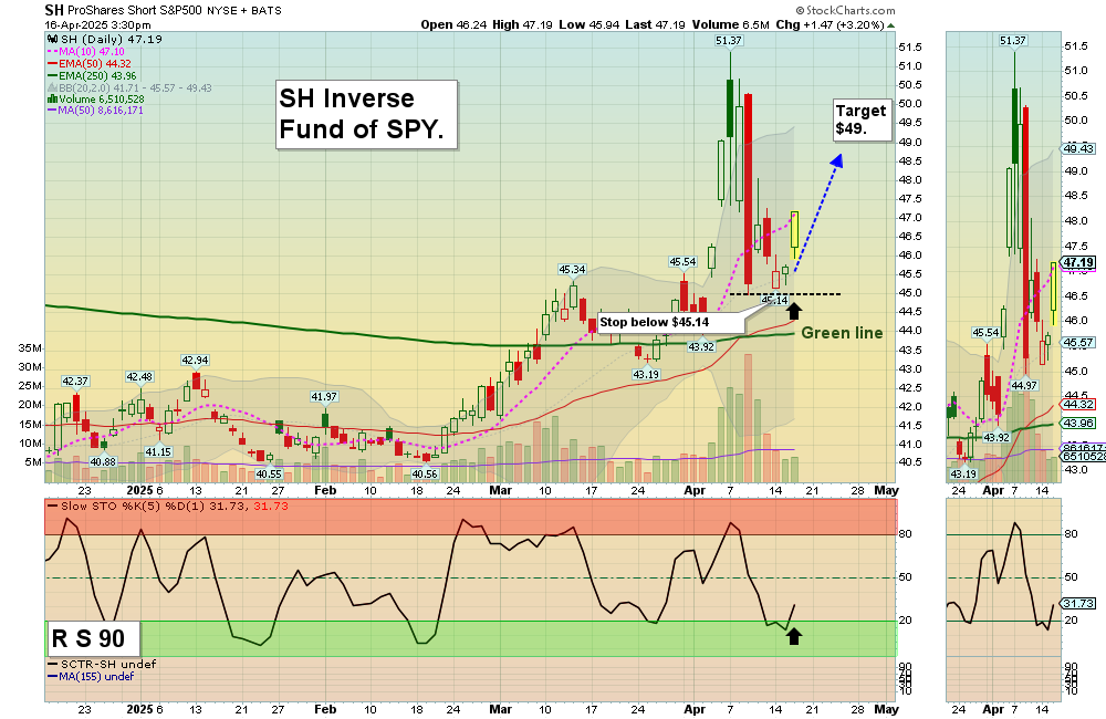 SH chart
