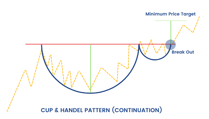 Trading Cup and Handle Pattern
