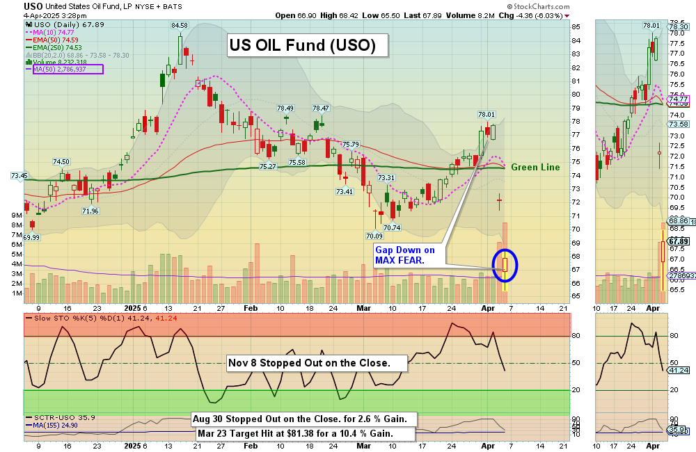 USO chart
