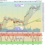 DOW Chart