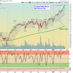 QQQ Chart