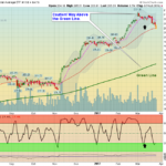 DOW Chart