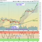 Dow Chart