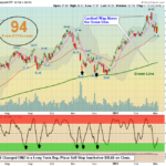EWZ Chart