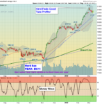 DOW Chart
