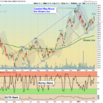 Dollar Chart