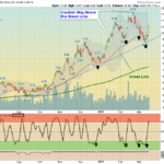 VALE Chart
