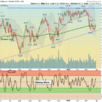 WTIC Chart
