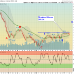 Oil Chart