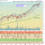 QQQ Chart