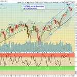 SPX Chart