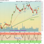 TRAN Chart