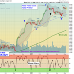 DOW Chart