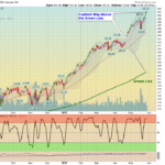 QQQ Chart