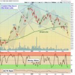 UUP Chart