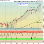 XLK Chart