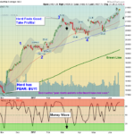 INDU Chart