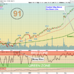 MCD Chart