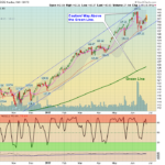 QQQ Chart