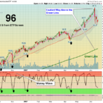 SMH Chart