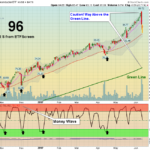 SMH Chart