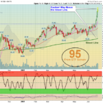 XBI Chart