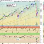 XLK Chart